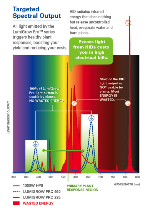 LumiGrow Pro 650 650W LED Light System, 85-264V (auto-switching)